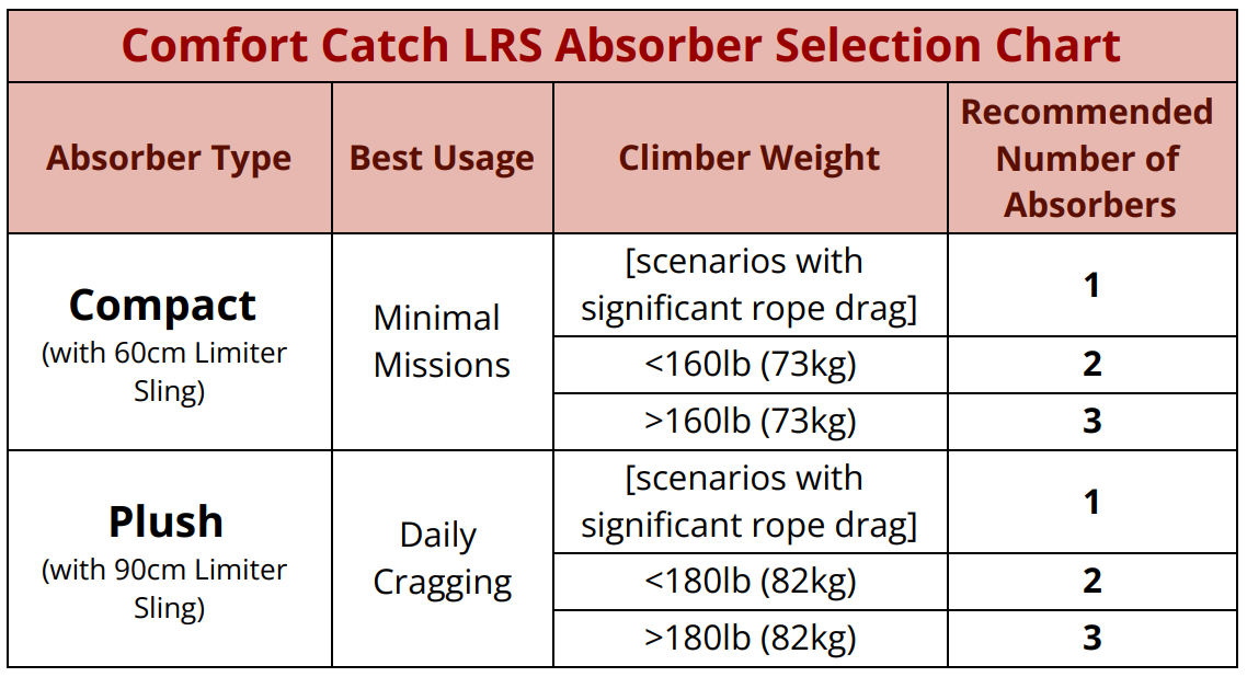 "Comfort Catch" LRS Absorber